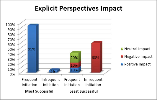 Out-degree centrality explicit perspectives impact