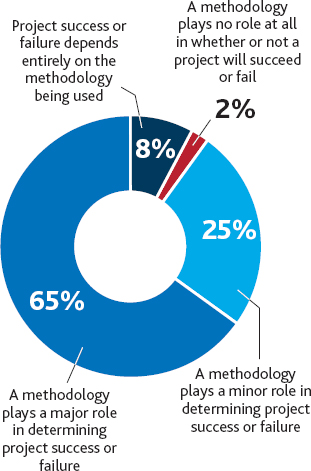 How much does your project management methodology contribute to the success, or failure, of your projects?