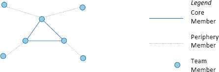 Social networks and project management performance