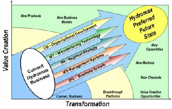 Hydromax strategic initiatives leading to the Hydromax preferred future state