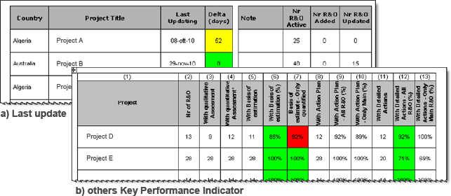 Project update and completeness indicators