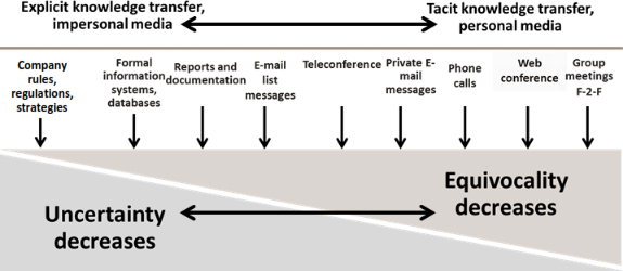 Equivocality and uncertainty increase or decrease in virtual team communication, depending on the type of knowledge intended to be transferred or the media used for communicating. (Modified from Daft & Lengel, 1986)