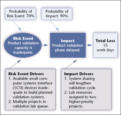 The standard risk model portrays the Intel project risk. The drivers substantiate the risk event and its impact and help the team reach consensus on the three quantities
