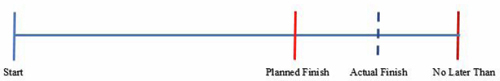 Project finish with planned and “no later than” dates