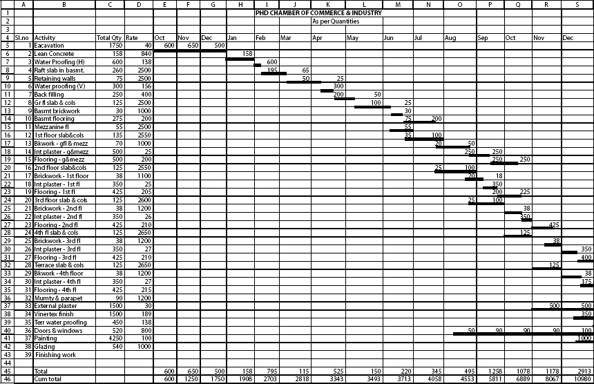 Distribution of Costs on Activity Schedule