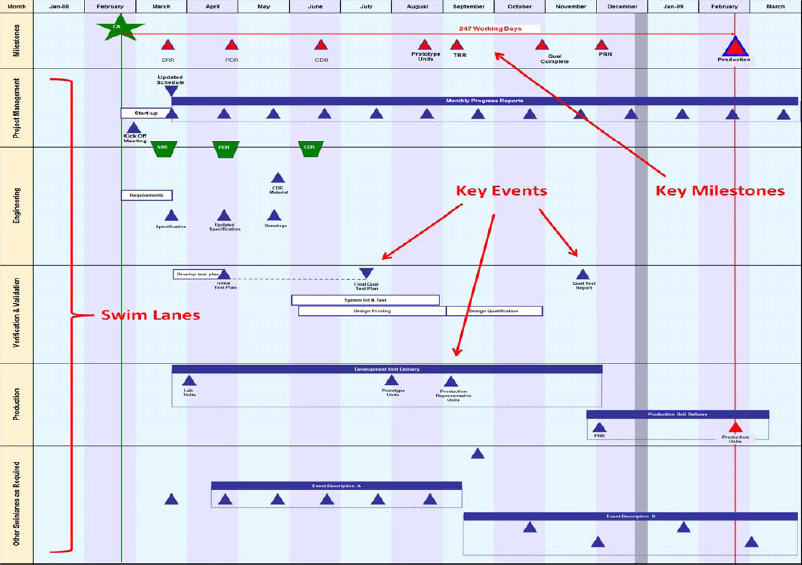 Key components of an executive project schedule