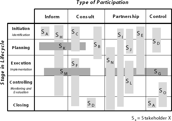 Stakeholder Participation Matrix