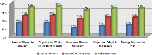 On average, strategy is executed to plan only 56% of the time