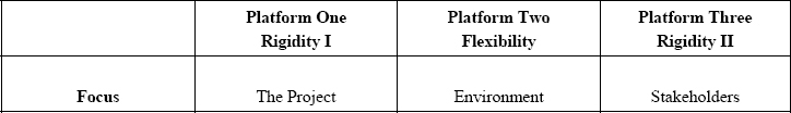 Project Management's CFCS platforms and their focus
