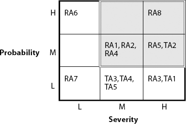 Risk Matrix