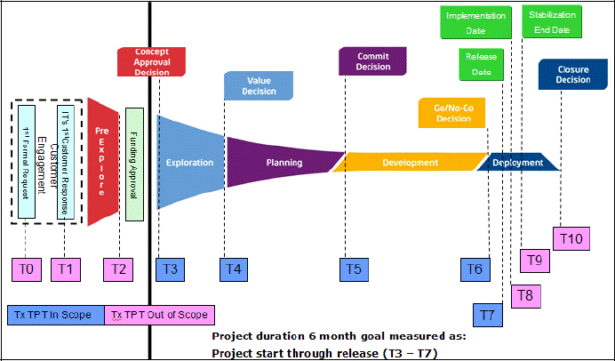 Project TPT measurement points