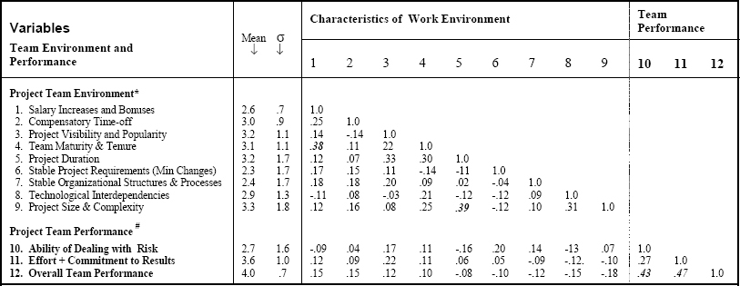 <i>Weakest</i> Drivers Toward Innovative Team Performance (Kendall's Tau Rank-Order Correlation)