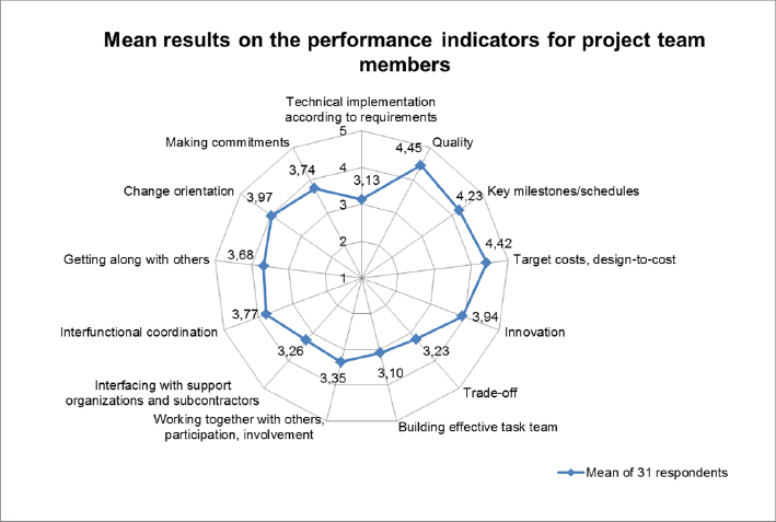 Mean results obtained on the performance indicators considered when evaluating project team members (Grigoroiu, 2012, p. 32)