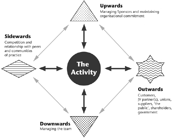 Directions of Influence