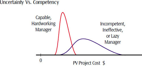 Who does the work often is as important as how the work gets done. Factor the people into the project plan and forecasts