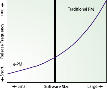 Traditional project management is highly evolved to deliver large software projects with relatively long release frequencies; the realm of e-Project Management is small software projects with short release frequencies