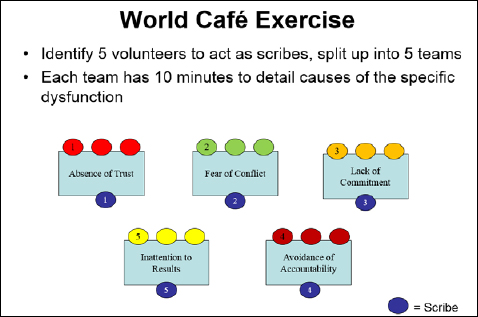World Café Exercise set up