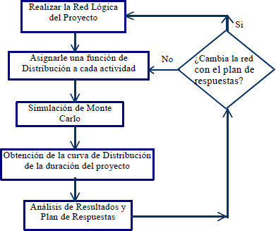 Procedimiento aplicado para simular en la planificación