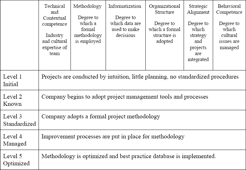 Maturity by Project Category Model