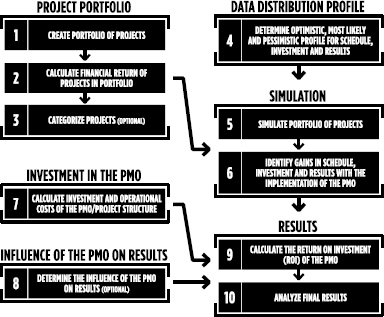 10 Processes to calculate the Return on Investiment of a Project Management Office