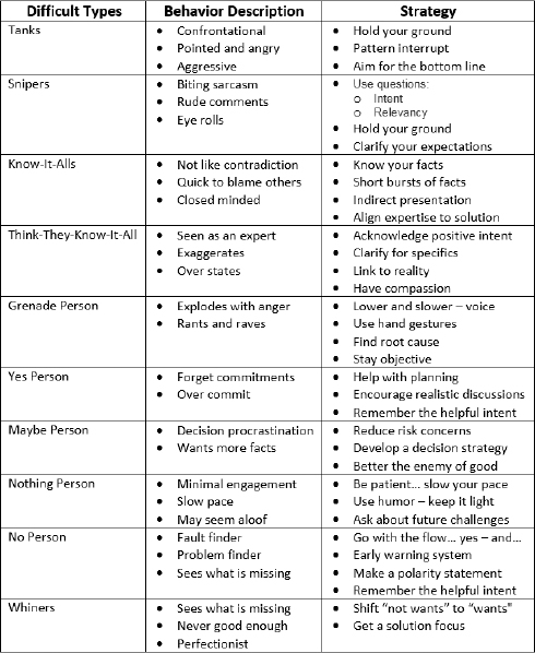 Type of Difficult People (Brinkman, & Kirschner, 2012)