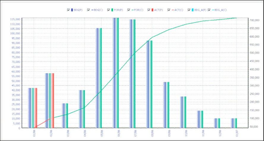 comparing planned (blue), forecast (green) and actual (red) costs