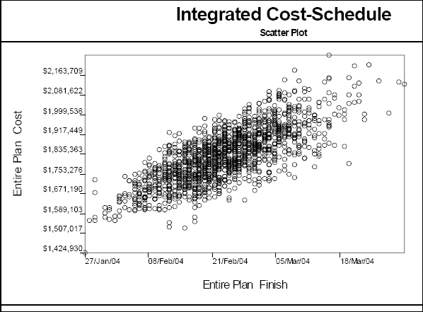 Cost / Date Scatter Plot from Pertmaster