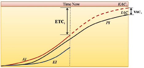 Forecasting indexes for income
