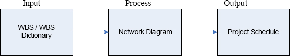 WBS to Project Schedule Transition