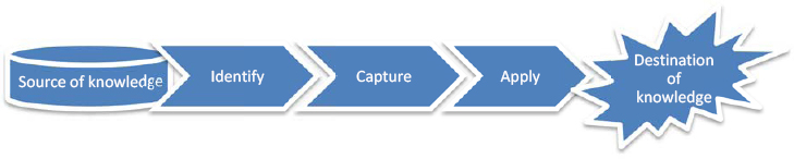 Simplified steps in project knowledge transfer