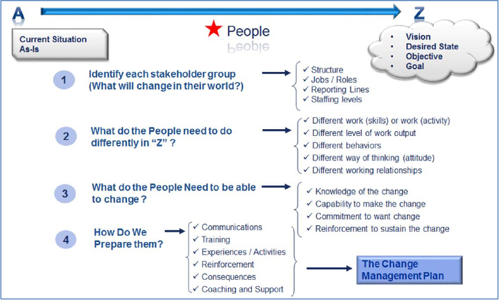 A-Z model to obtain a change management plan