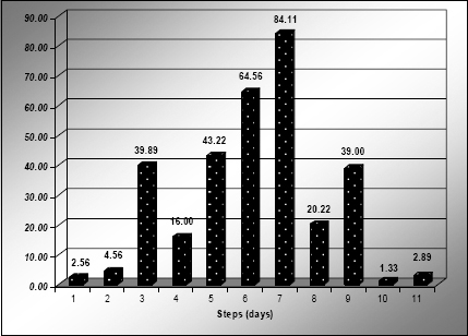 Average duration of each step (days) of a bunch of analysed BESs