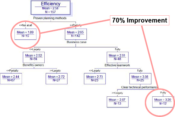Most Significant Predictors of Efficiency