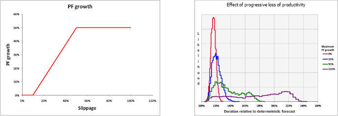 Effect of productivity loss arising from slippage