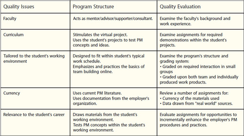 This exhibit summarizes an evaluation process for potential students looking for a high-quality and desirable online project management degree program. The middle column lists highly desirable aspects of a quality online degree program. The third column identifies sources of evidence for the potential student to use in evaluating the program
