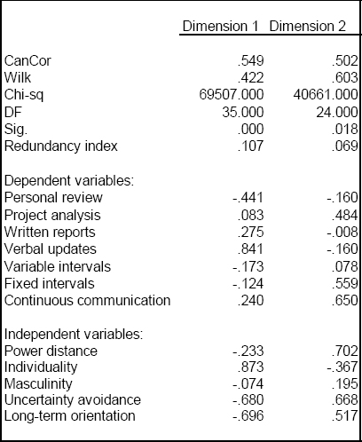 Canonical correlation model for high performing projects