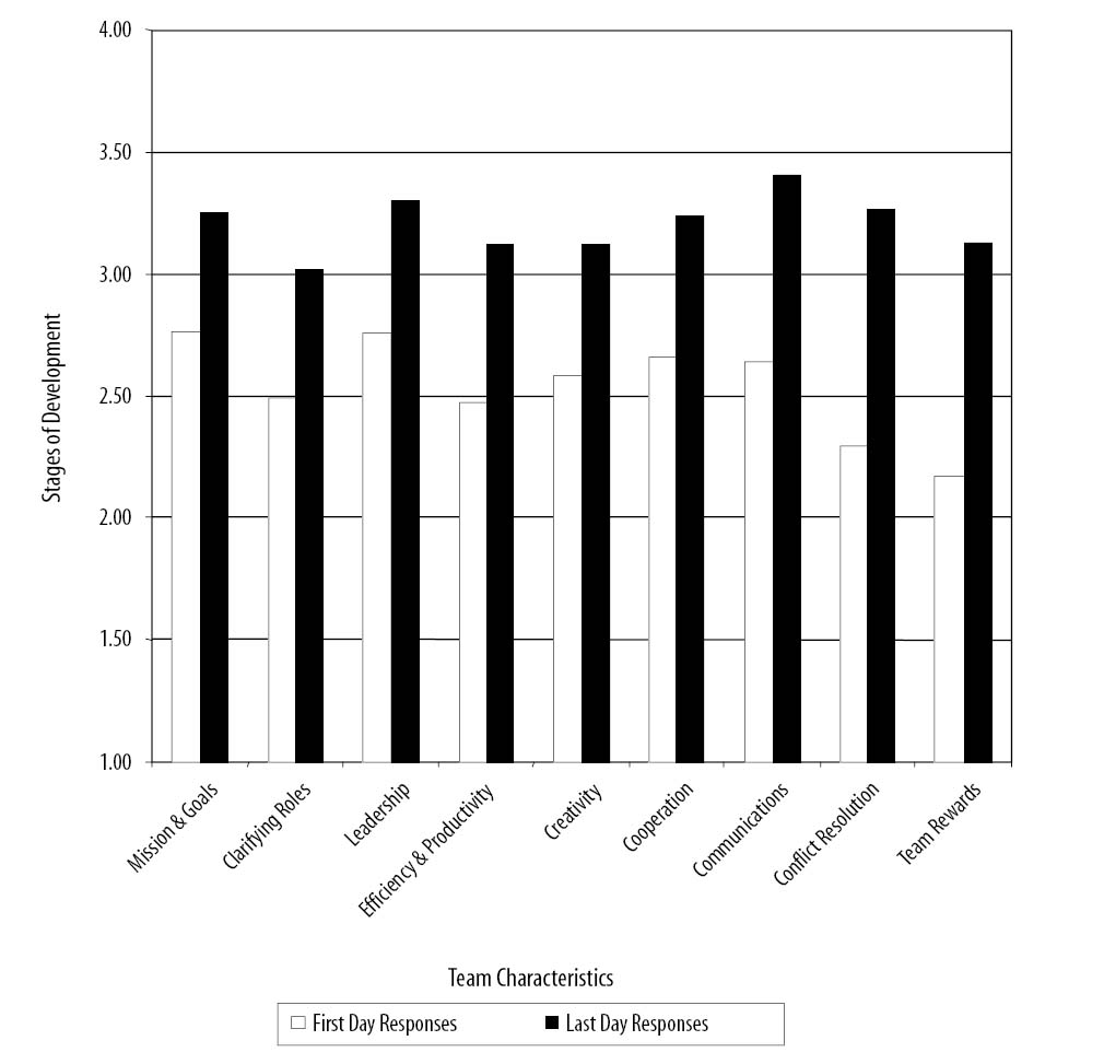 Average of Team Effectiveness Before and After the Later Phase of Facilitated Planning Sessions
