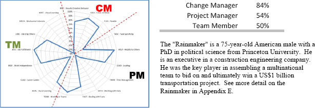 WPI Participant 1: “Rainmaker.”