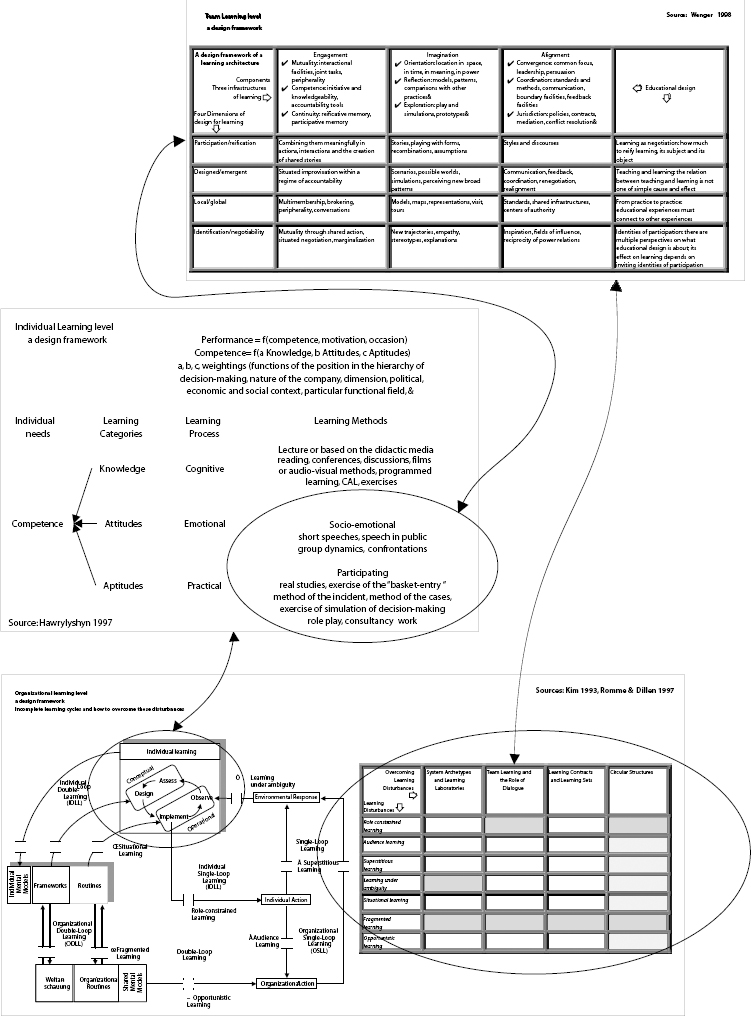 Systemic and Dynamic Model to Design Architecture for Life-Long Learning