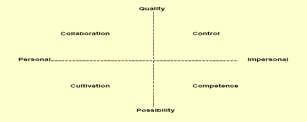 Organizational cultures