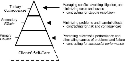 Proactive Contractual Care for Projects