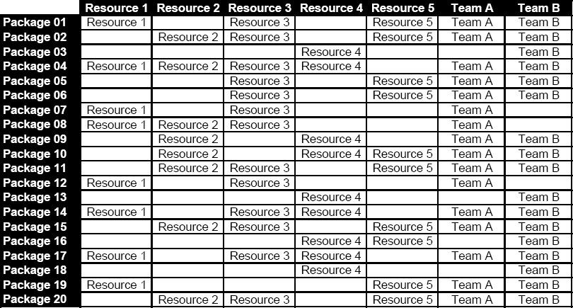 Resource distribution to be used in the work packages