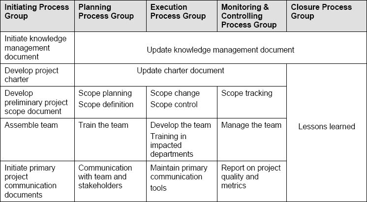 Guide Practice -Pharmaceutical Manufacturing Organization - Audit