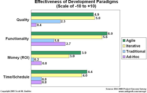 Effectiveness of development paradigms (Ambler, 2009)