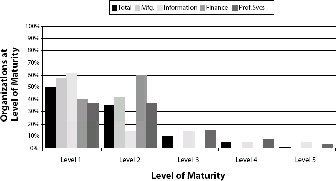 Project Management Maturity by Industry