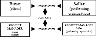 Market relation in contracted project management