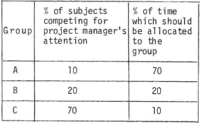 Chart of time allocation per Pareto’s Principle