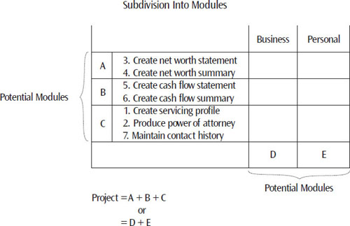 Grouping the high-priority functions allows the project manager to formulate a plan that delivers business value sooner. An alternative way to group the functions into modules would be by customer segment (business or personal customers), indicated here as Modules D and E