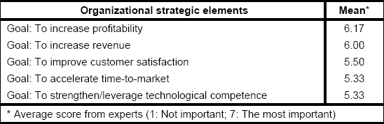 Top five organizational strategic elements and their importance