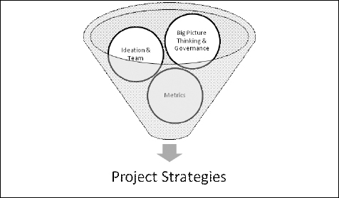 Project Strategies to Enable Design Thinking